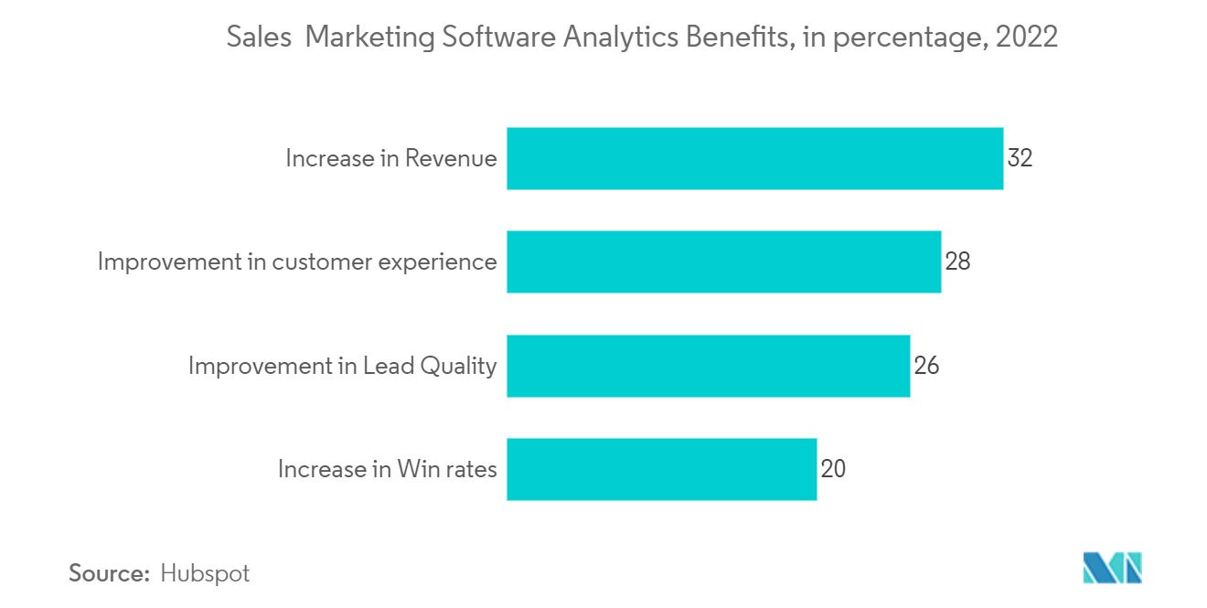 客户成功管理市场 - 销售和营销软件分析优势（百分比），2022 年
