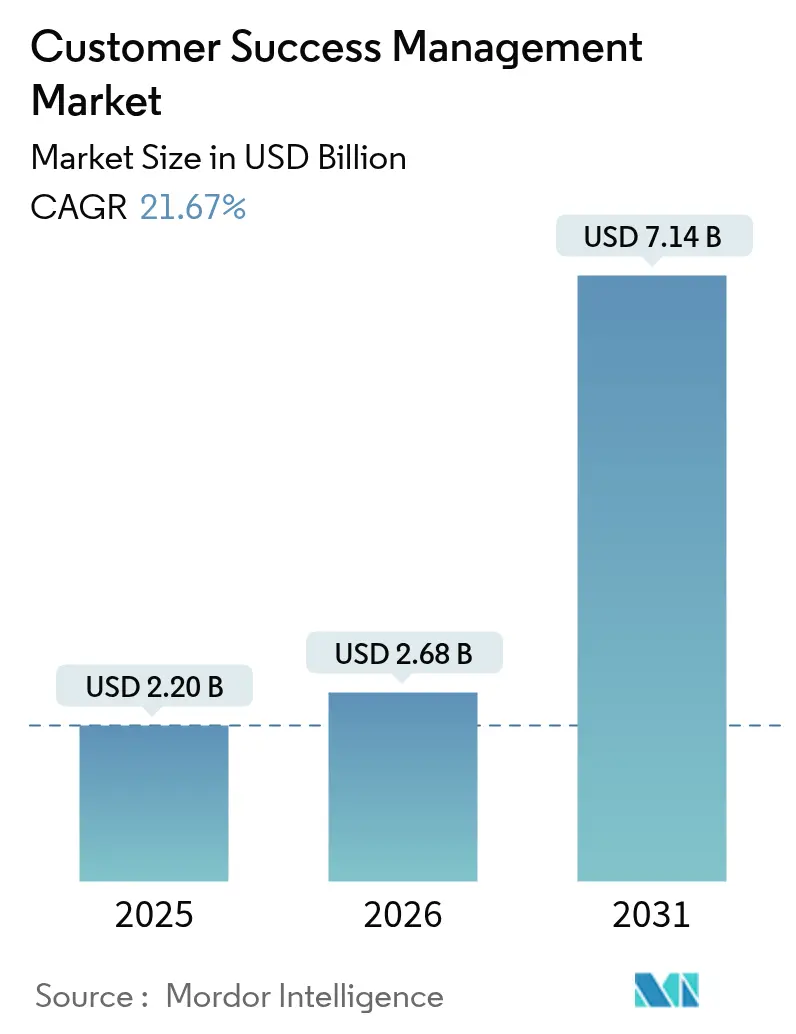 Customer Success Management Market Summary