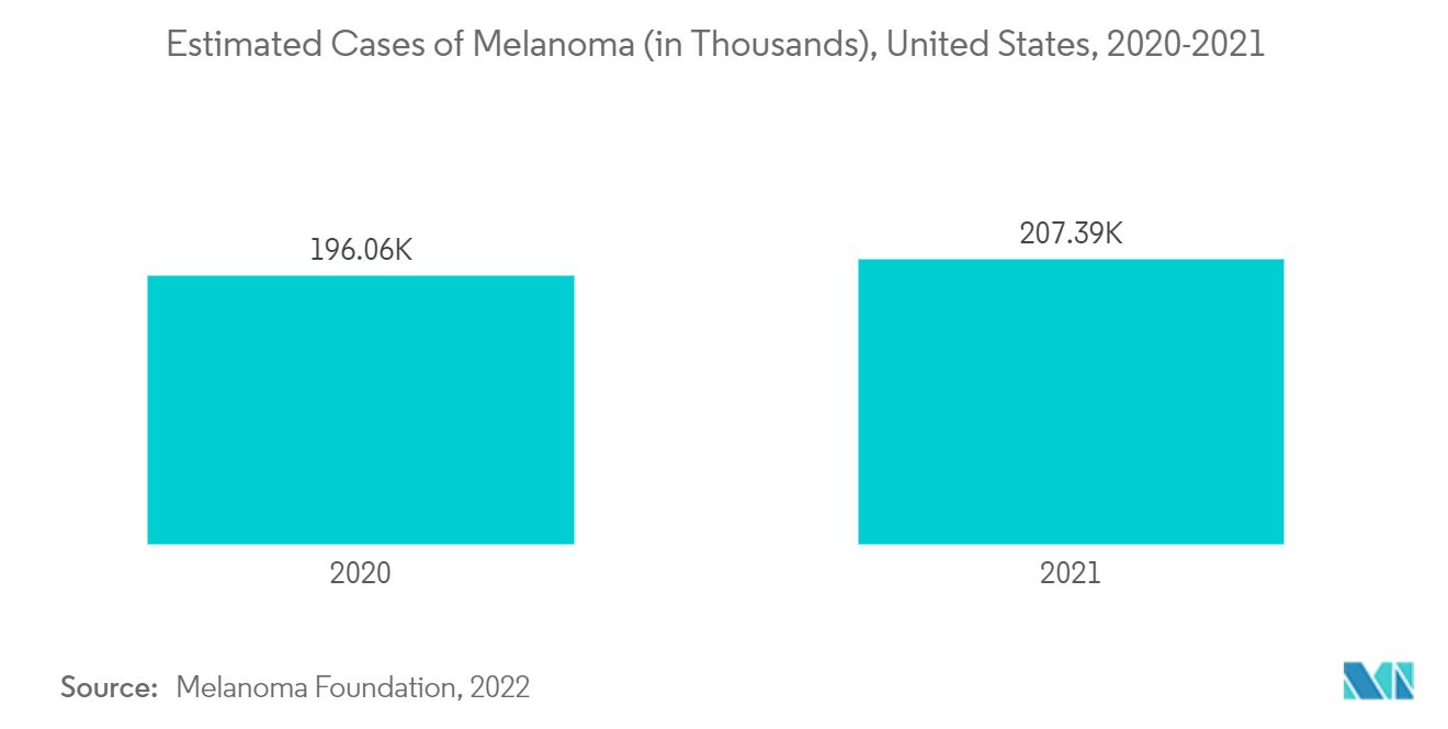 Markt für kutanes T-Zell-Lymphom – Geschätzte Fälle von Melanomen (in Tausenden), USA, 2020–2021