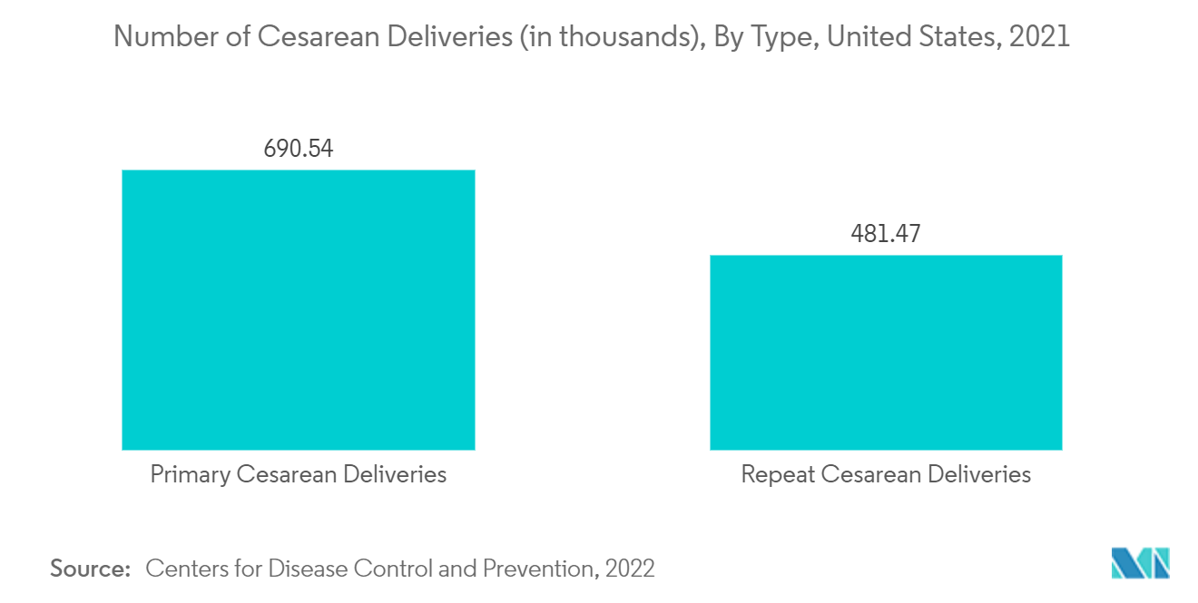 Marché des agrafeuses coupantes&nbsp; nombre d'accouchements par césarienne (en milliers), par type, États-Unis, 2021