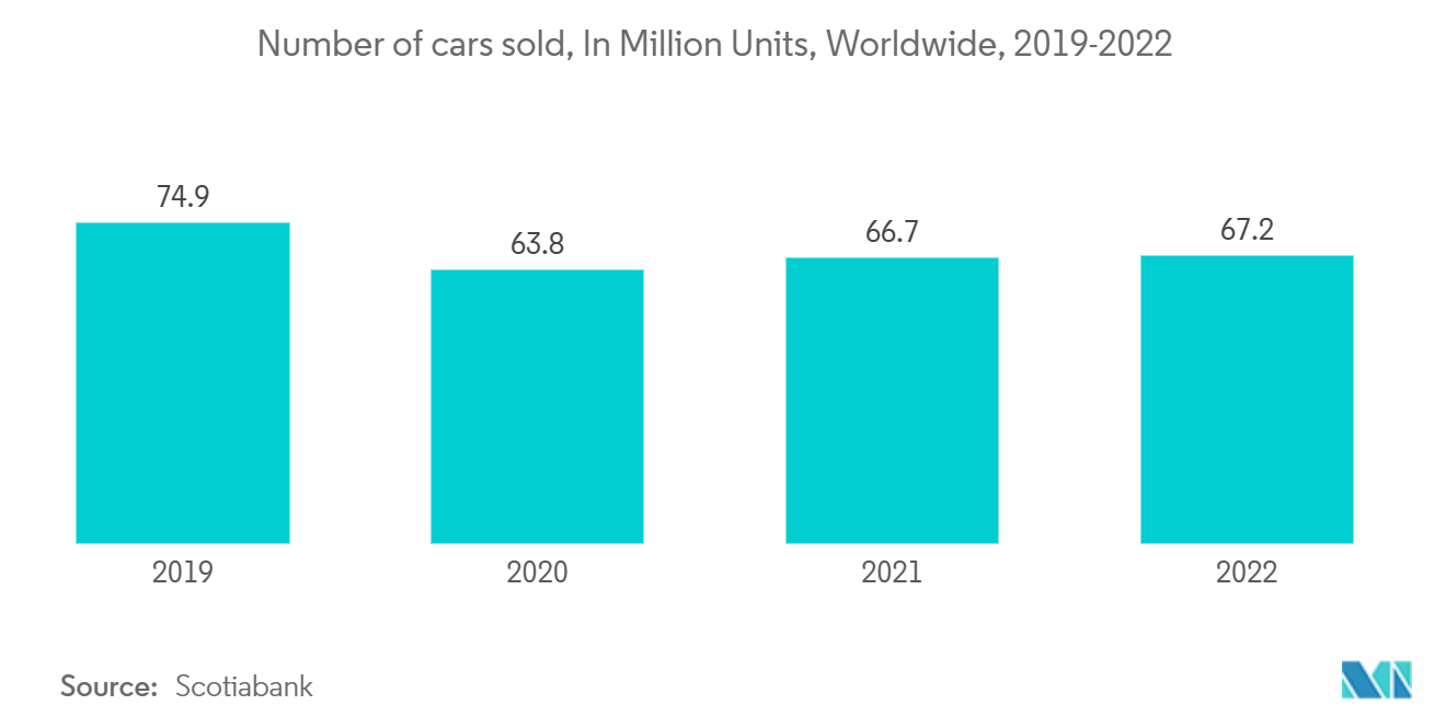 切削装置市場：世界の自動車販売台数（百万台）：2019-2022年