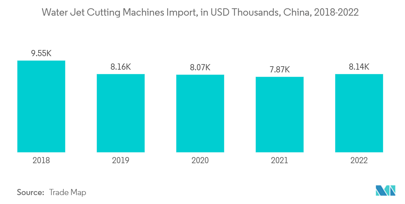 Markt für Schneidausrüstung Import von Wasserstrahlschneidemaschinen, in Tausend USD, China, 2018–2022