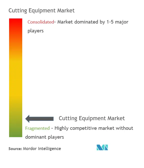 Concentración del mercado de equipos de corte