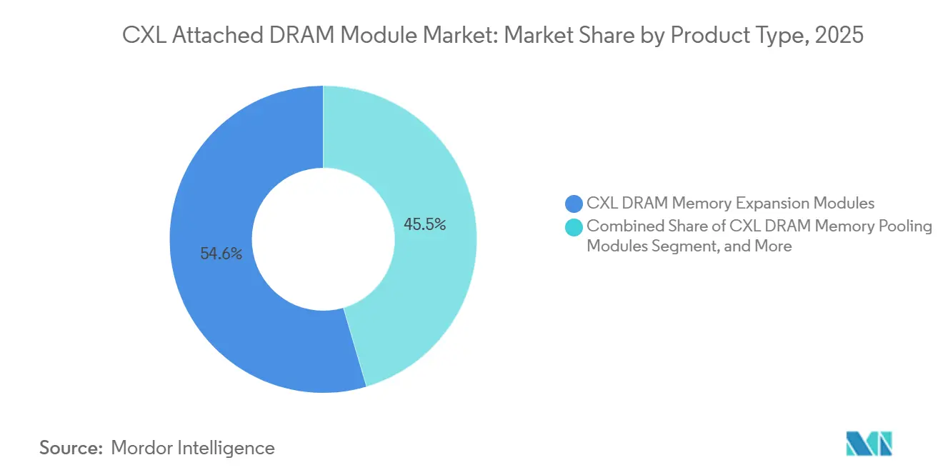 CXL Attached DRAM Module Market: Market Share by Product Type