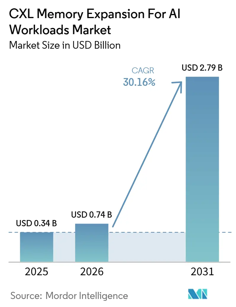 CXL Memory Expansion For AI Workloads Market Size