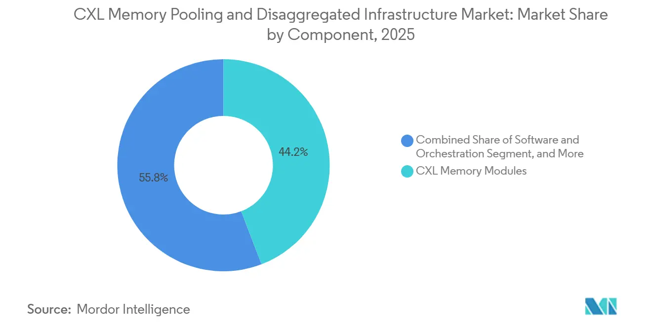 CXL Memory Pooling und Disaggregated Infrastructure Marktanteil nach Komponente, 2025