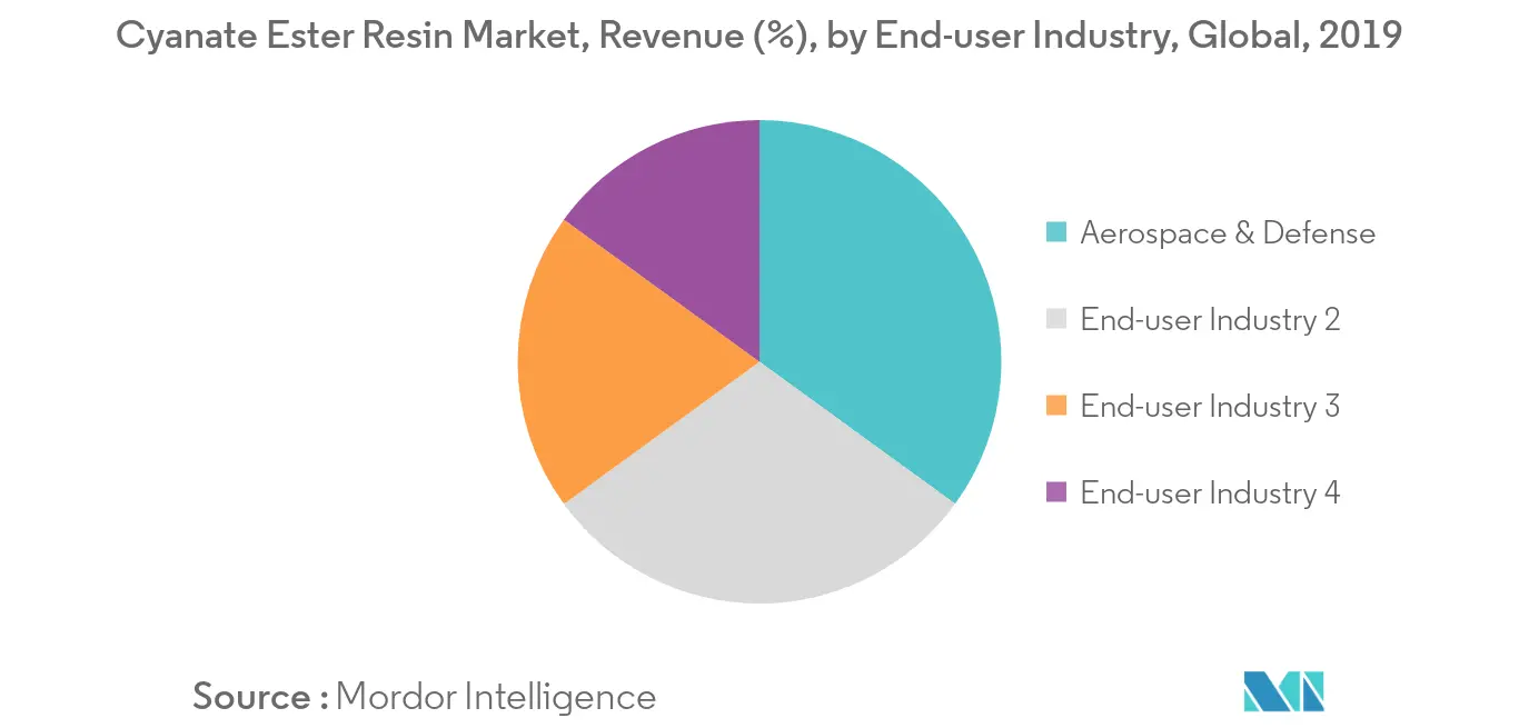 high-temperature composite resin market size