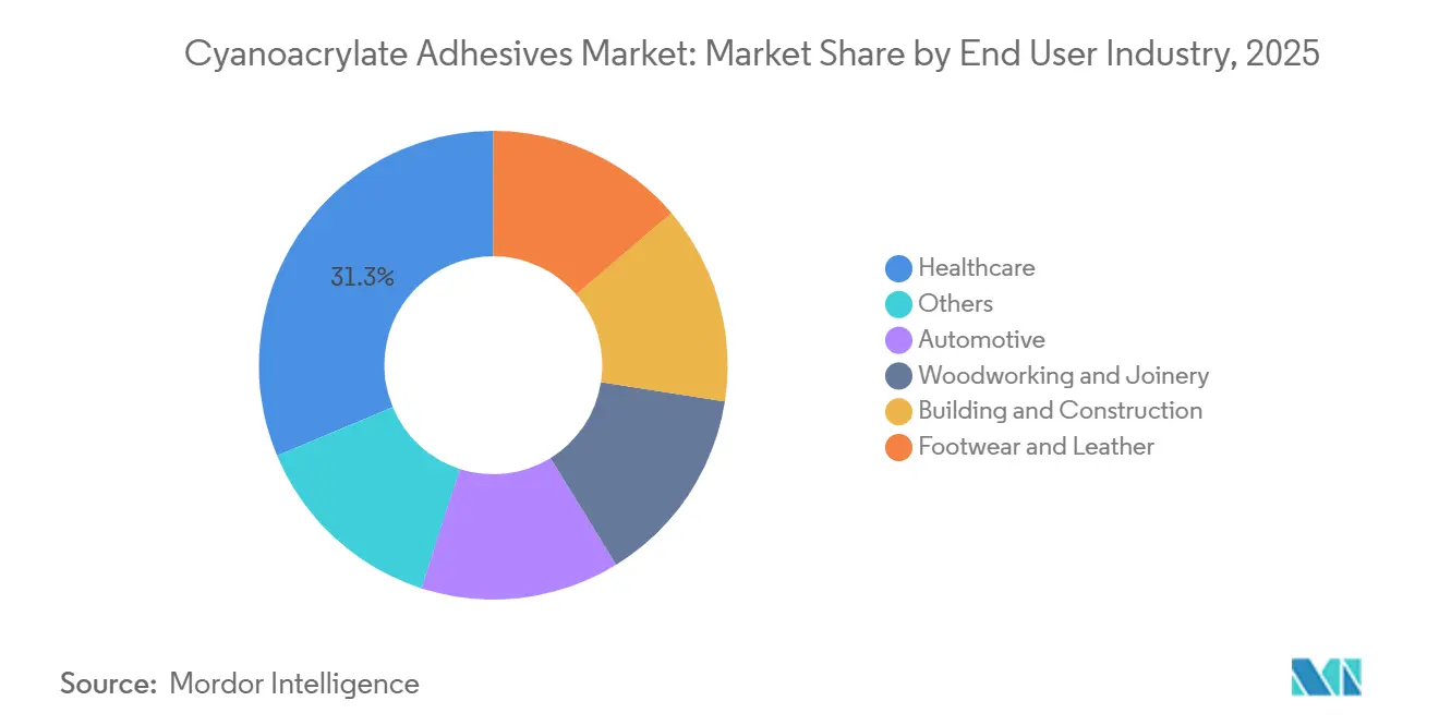 Cyanoacrylate Adhesives Market Share by End User Industry, 2025