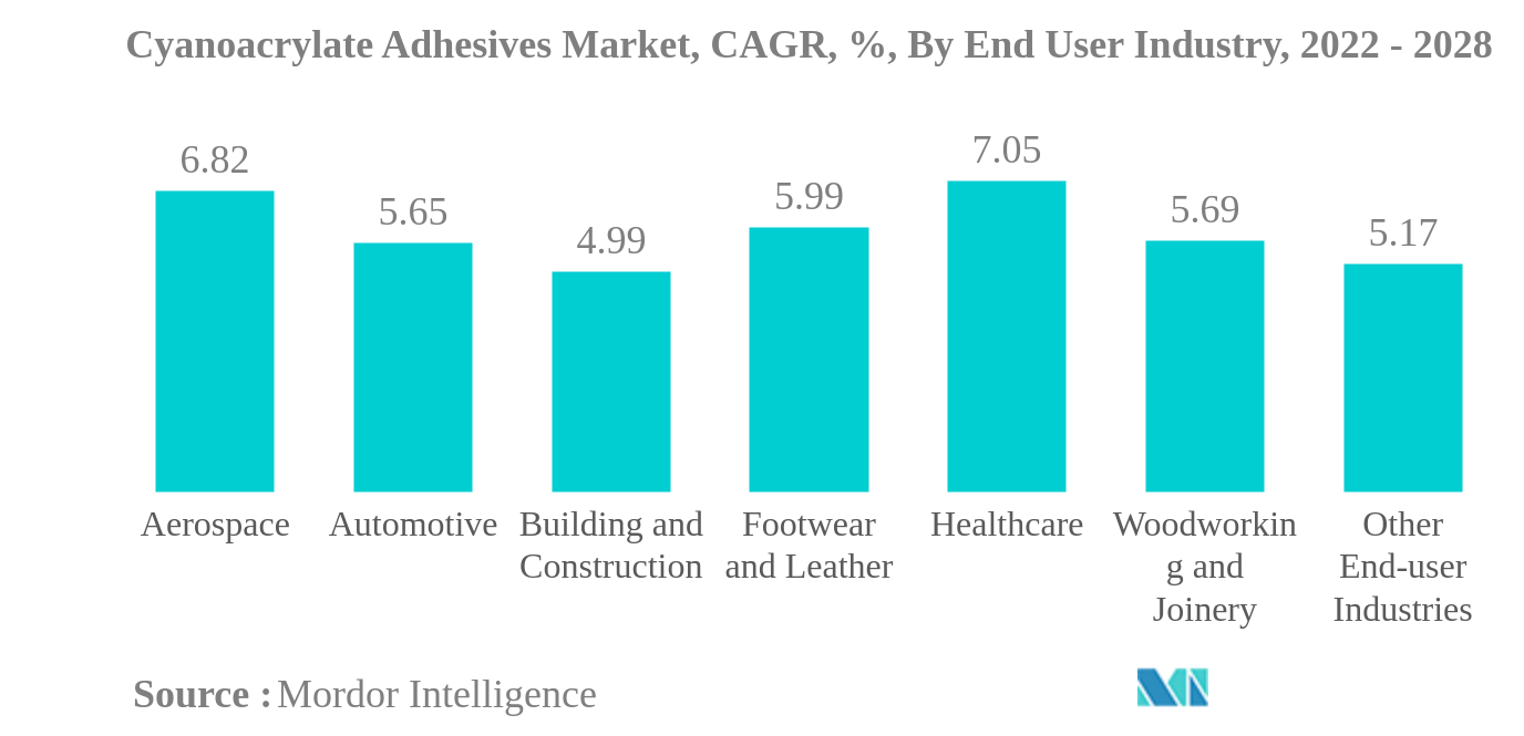シアノアクリレート接着剤市場シアノアクリレート接着剤市場：CAGR（%）：エンドユーザー産業別、2022年～2028年