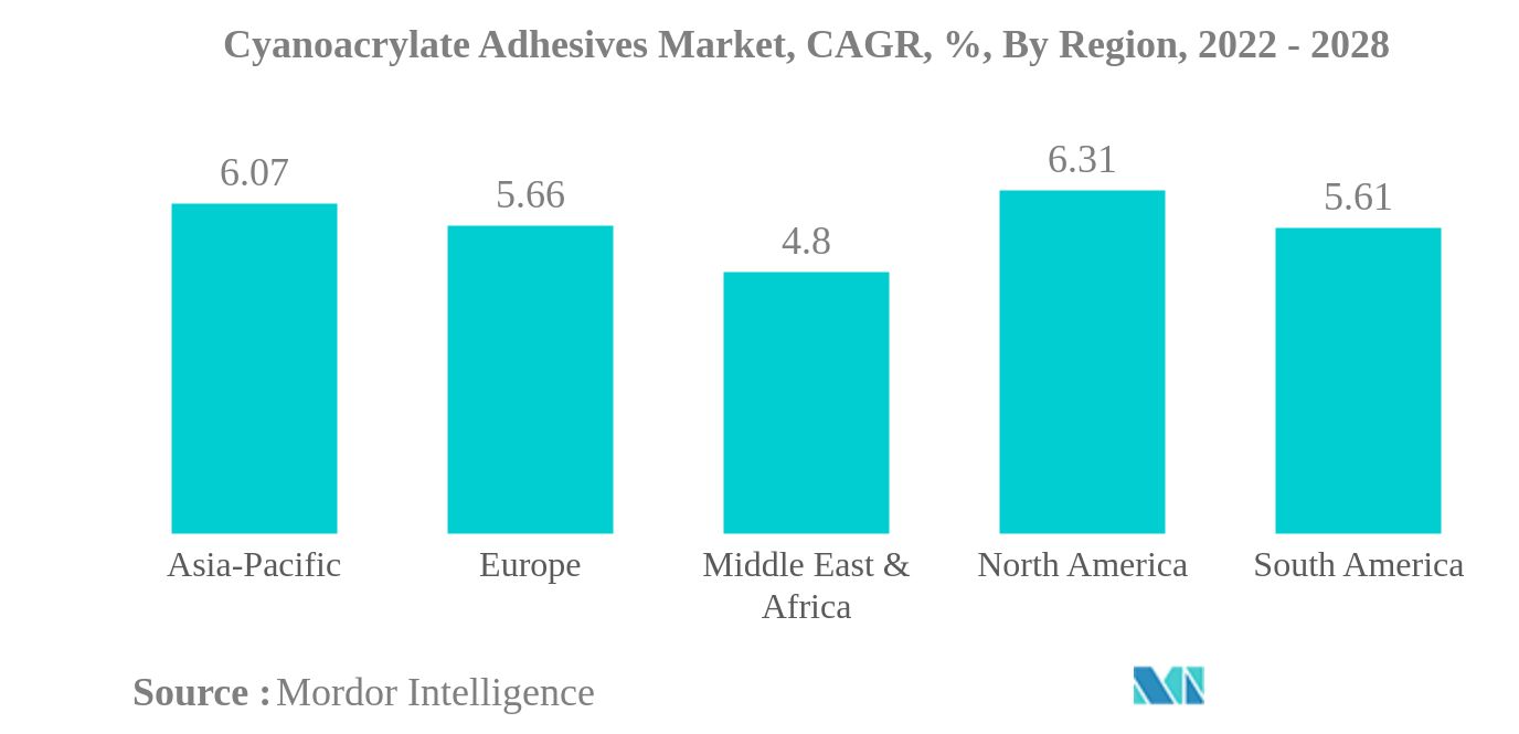 シアノアクリレート接着剤市場シアノアクリレート系接着剤市場：CAGR（%）：地域別、2022年～2028年