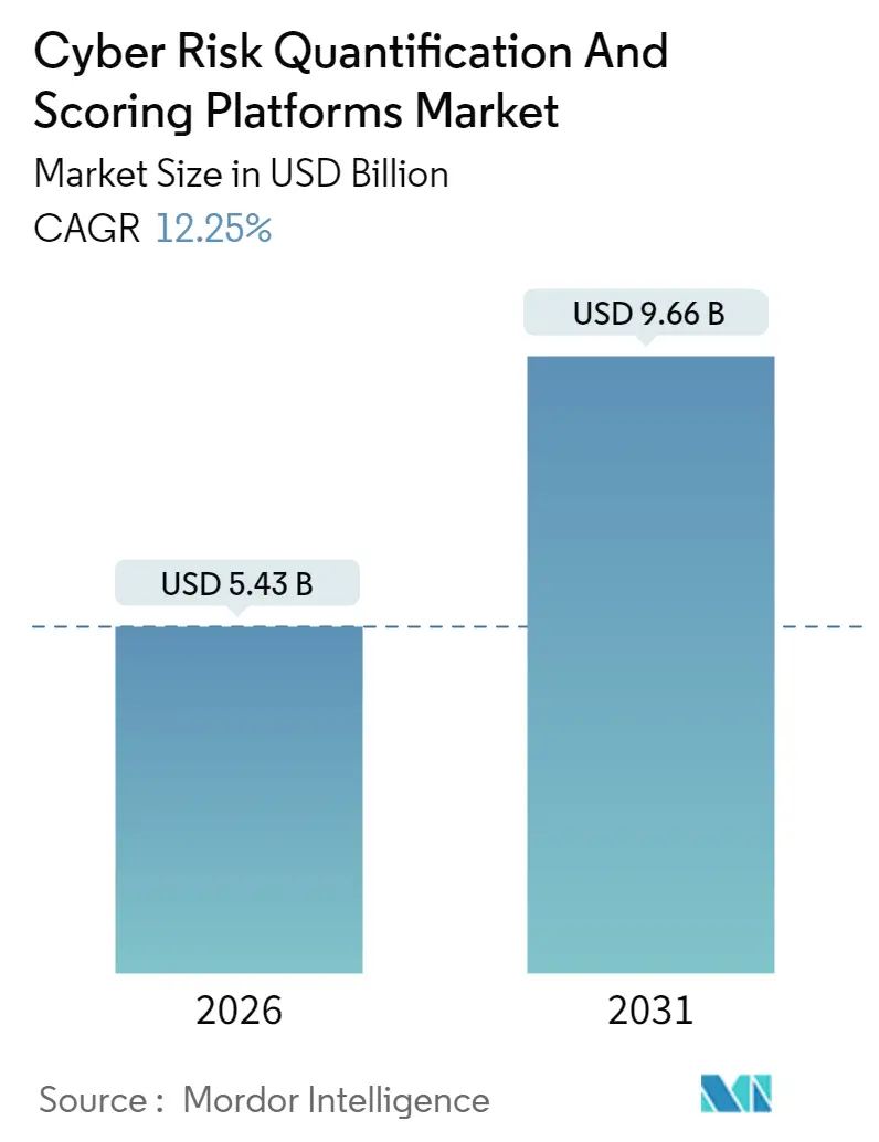 Cyber Risk Quantification And Scoring Platforms Market Summary