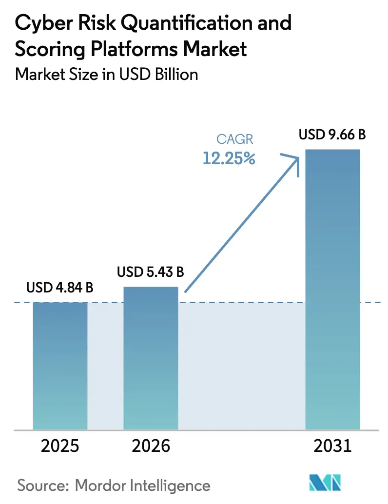 Cyber Risk Quantification And Scoring Platforms Market Summary