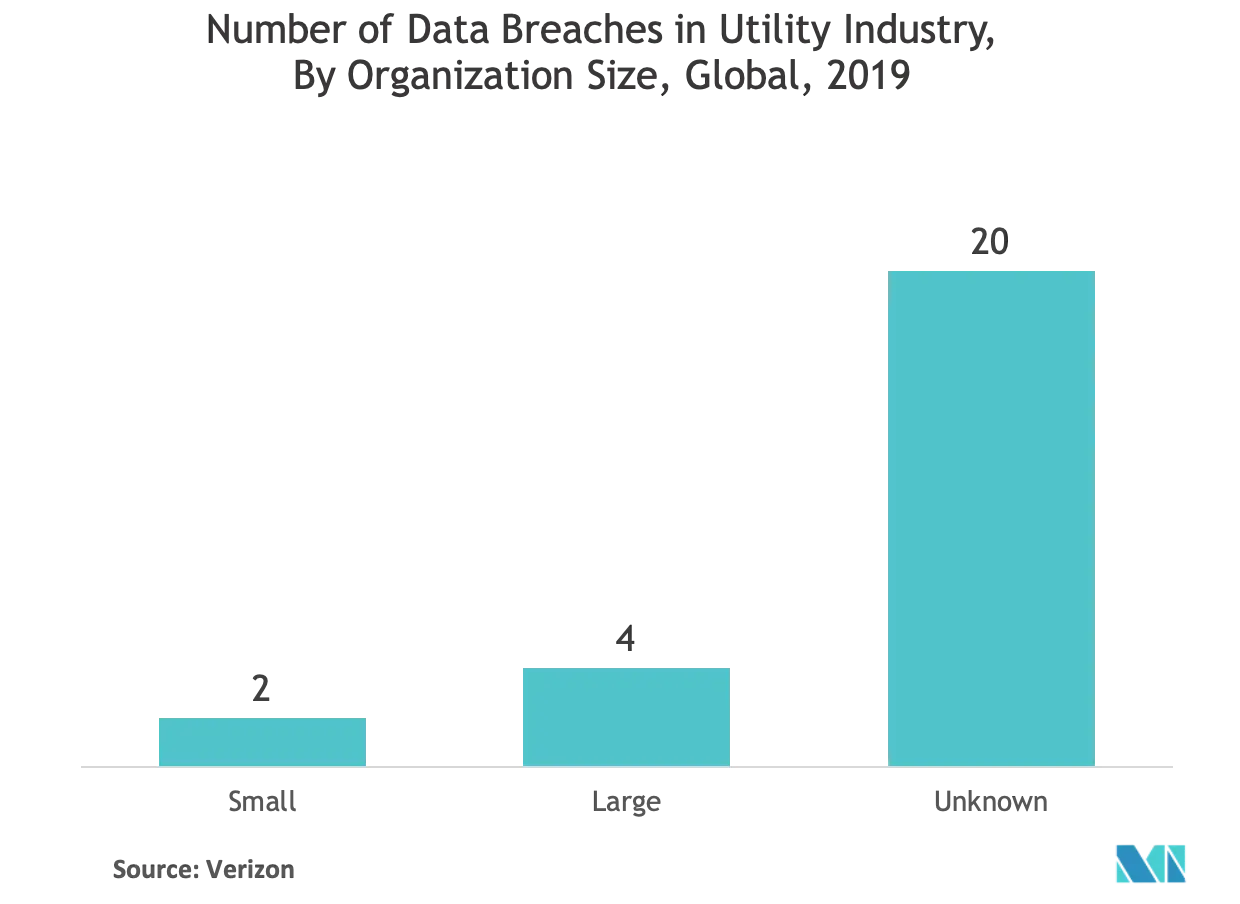 Cyber Security as a Service Market Growth