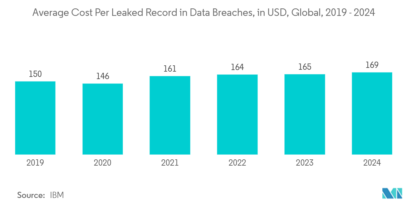 Cyber Security Consulting Market: Average Cost Per Leaked Record in Data Breaches, in USD, Global