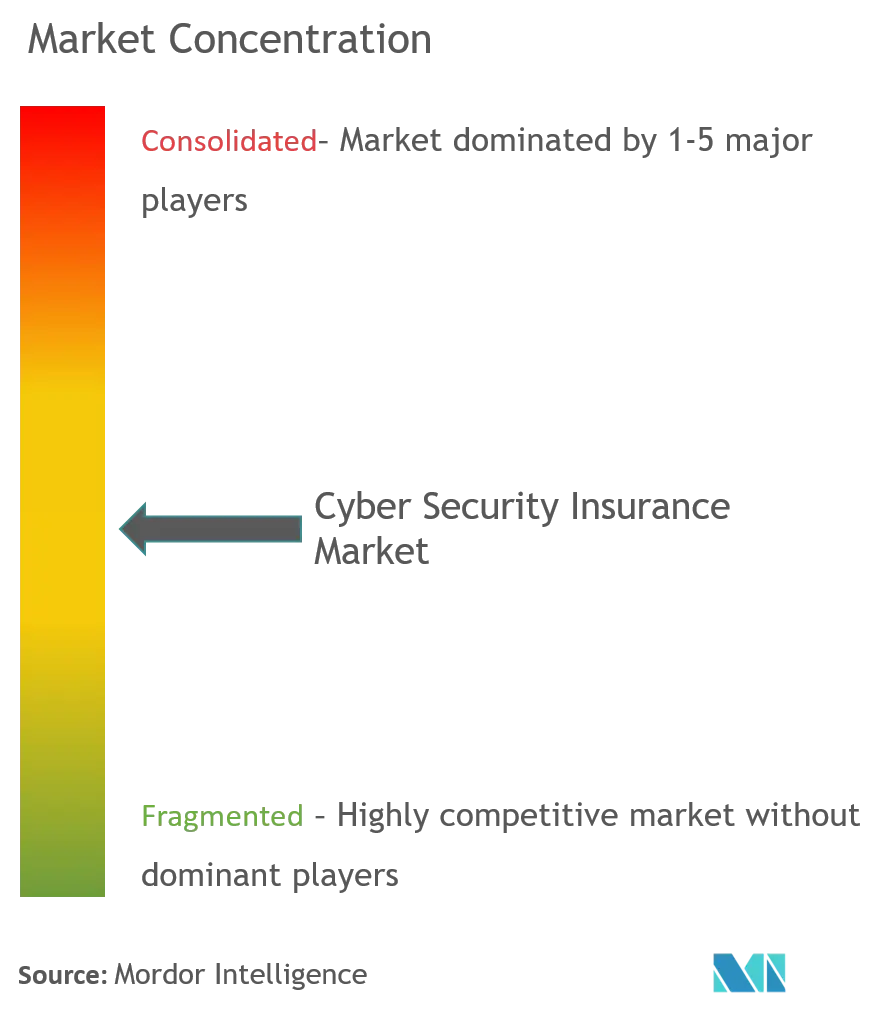 Cybersecurity Insurance Market Analysis