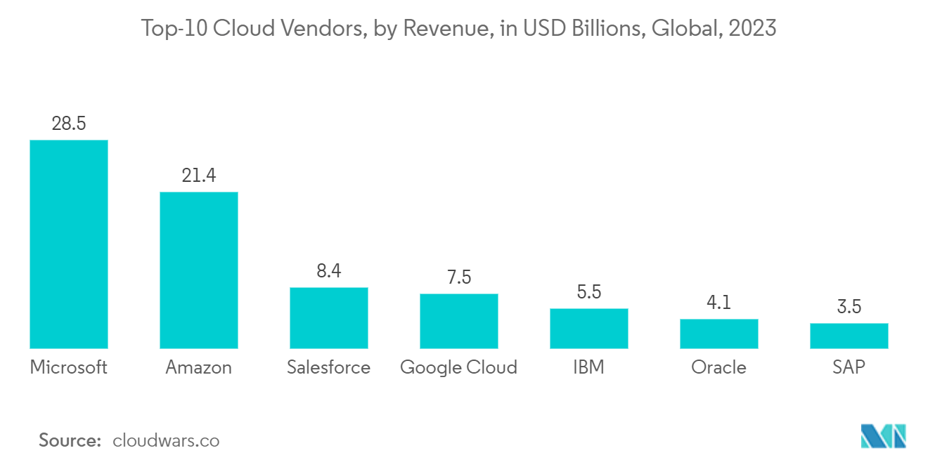 Global Cybersecurity Market - Top-10 Cloud Vendors, by Revenue, in USD Billions, Global, 2023