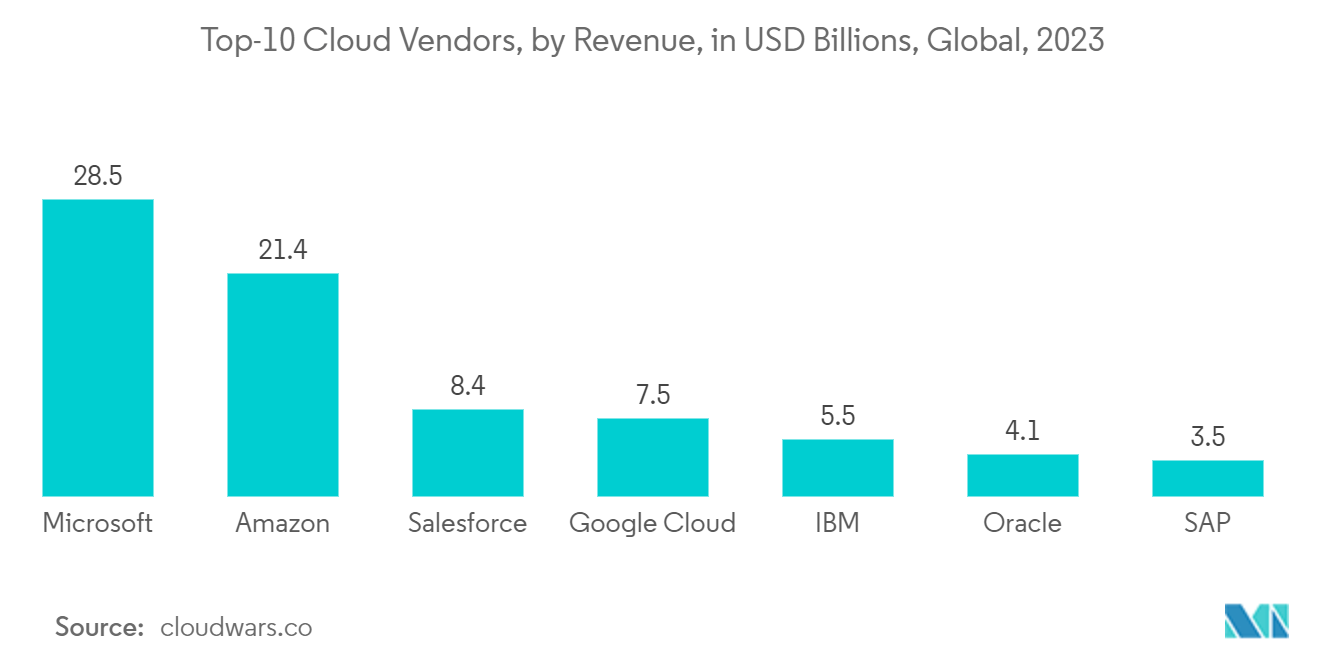 Marché mondial de la cybersécurité – Top 10 des fournisseurs de cloud, par chiffre daffaires, en milliards de dollars, dans le monde, 2023