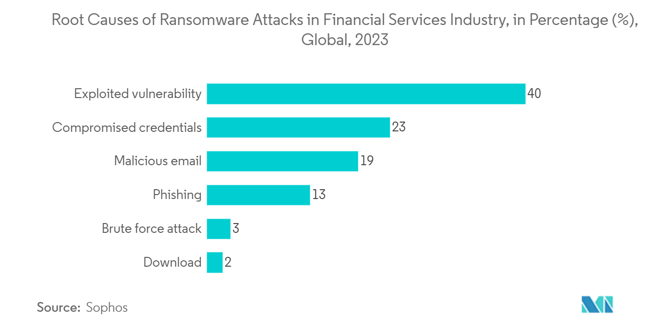 Cybersecurity Market: Origin of Ransomware Attacks, by Industry, in Percentage (%), 2023