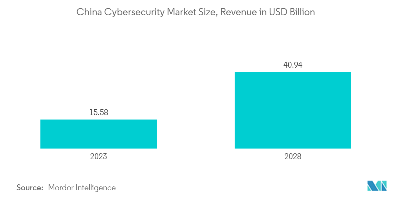 China Cybersecurity Market Size