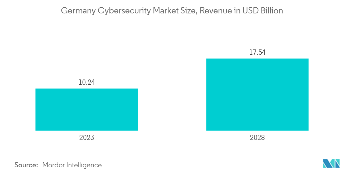 Germany Cybersecurity Market Size