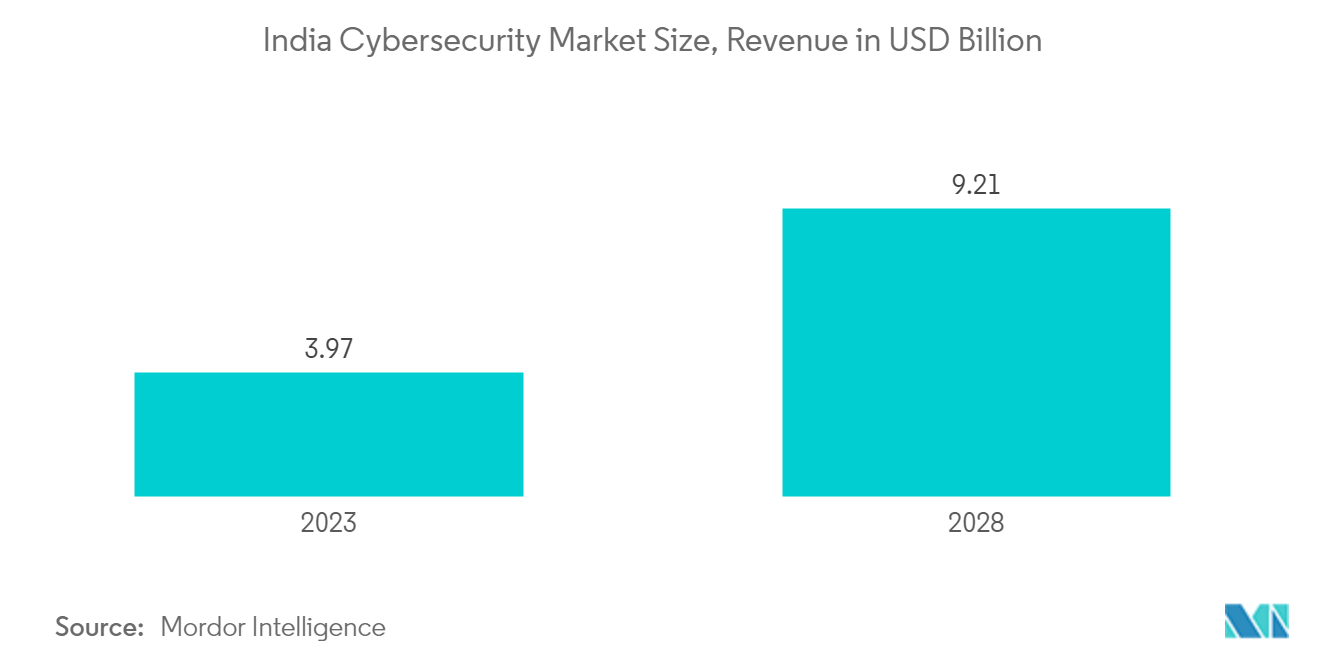 India Cybersecurity Market Size