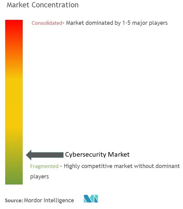 Cybersecurity Market Concentration