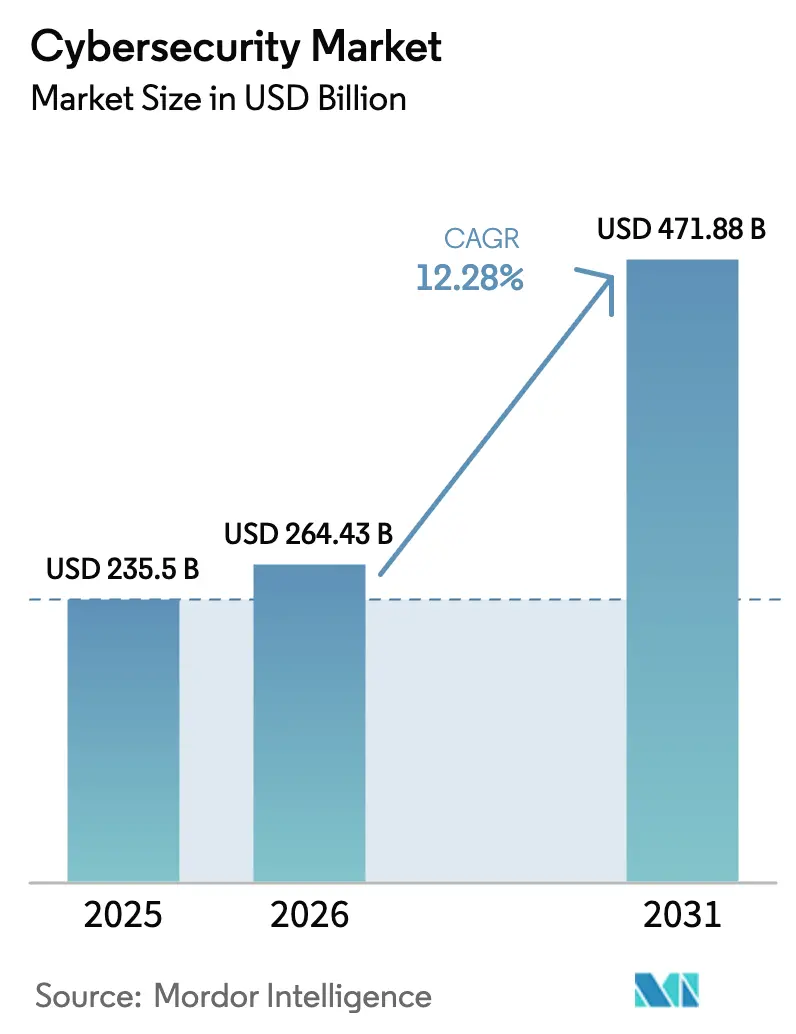 Cybersecurity Market (2025 - 2030)