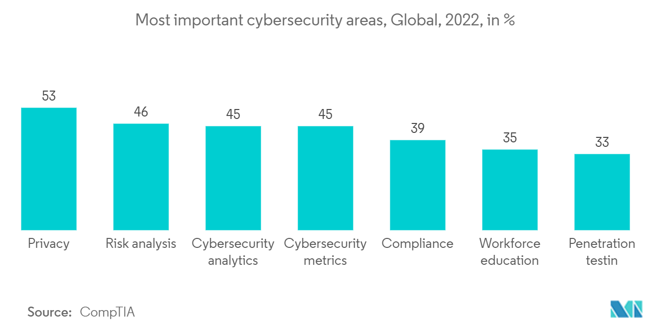 Cyber Warfare Market