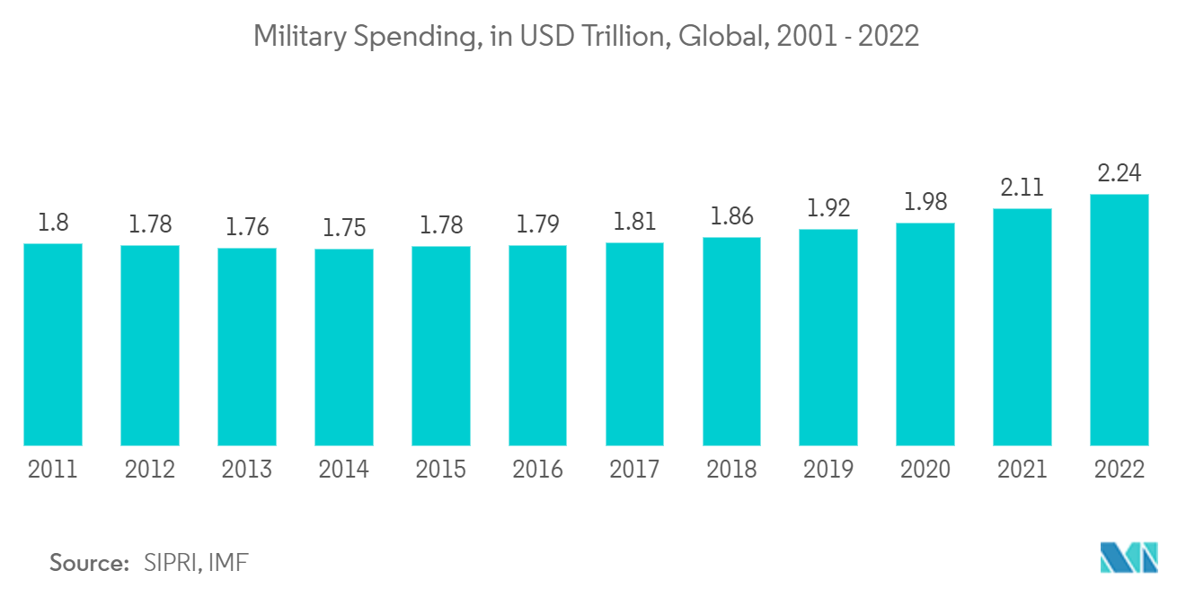 网络战市场 - 2001 年至 2022 年全球军事支出（万亿美元）