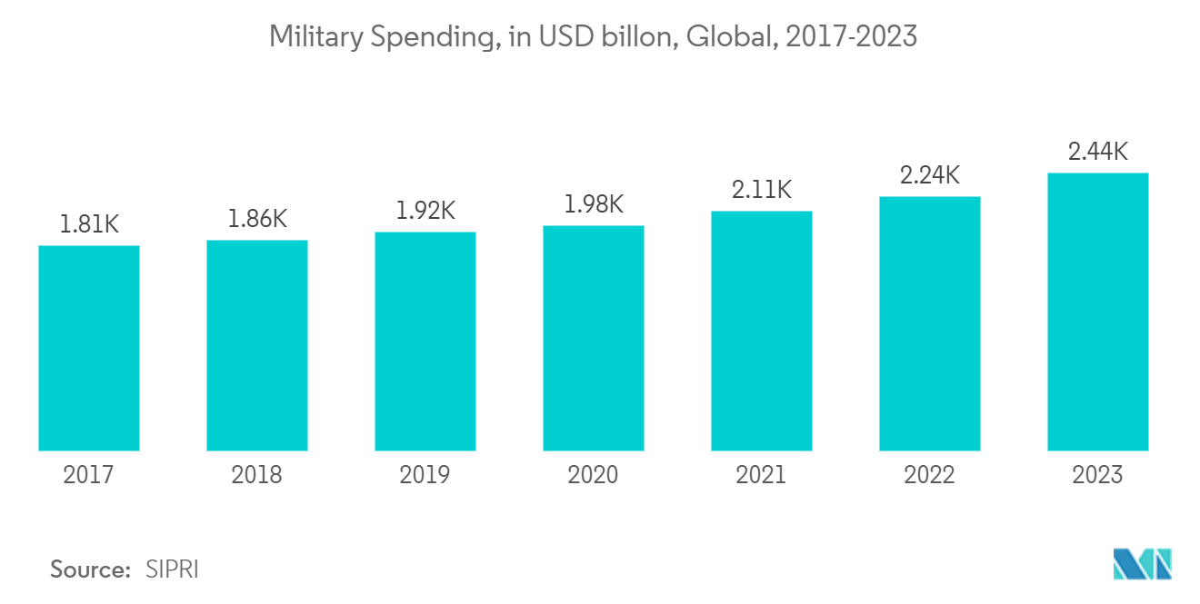 Cyber Warfare Market - Military Spending, in USD billon, Global, 2017-2023
