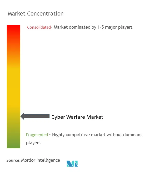Concentração do mercado de guerra cibernética