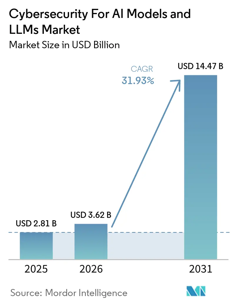 Cybersecurity for AI Models and LLMs Market (2026 - 2031)