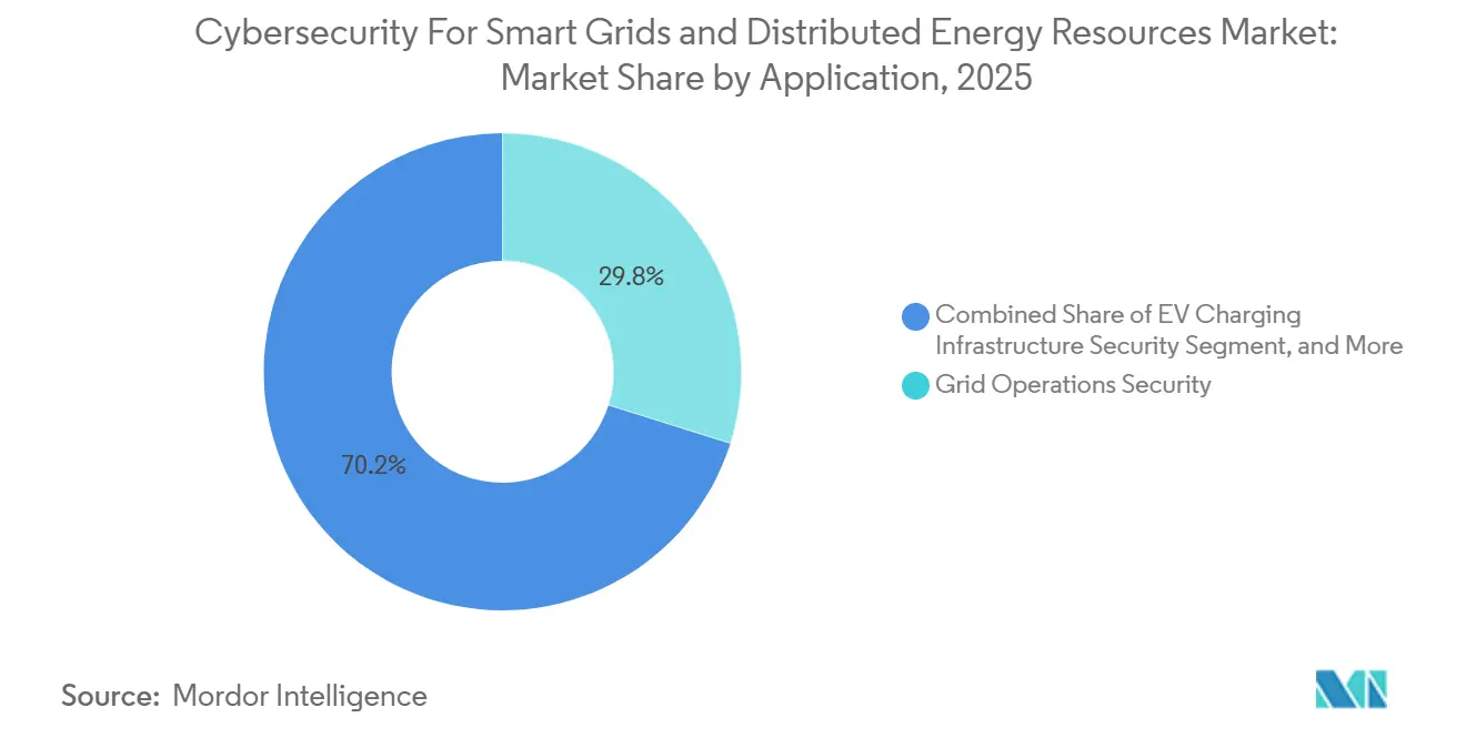 Mercado de Cibersegurança para Redes Elétricas Inteligentes e Recursos de Energia Distribuída: Participação de Mercado por Aplicação