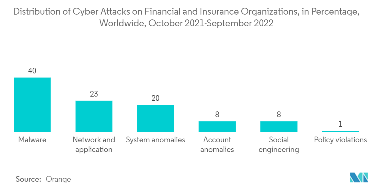 사이버 보안 보험 시장: 2021년 2022월~XNUMX년 XNUMX월 전 세계 금융 및 보험 조직에 대한 사이버 공격 분포(백분율)