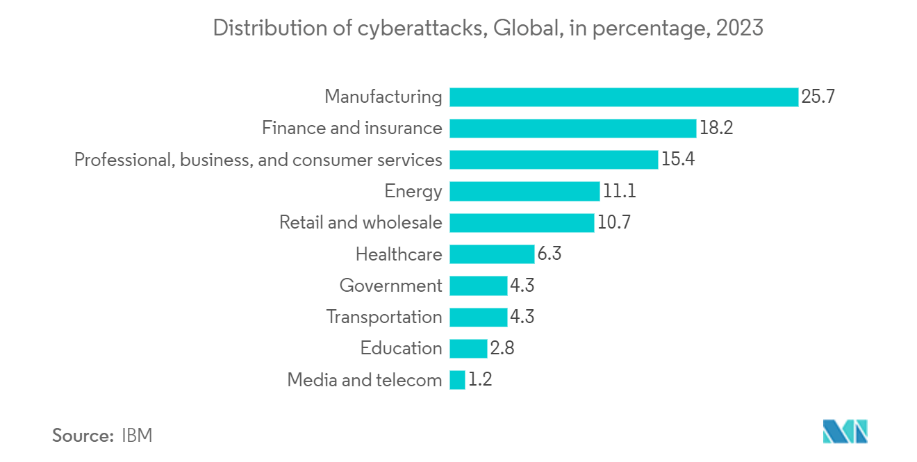 Cybersecurity Insurance Market: Distribution of Cyber Attacks on Financial and Insurance Organizations, in Percentage, Worldwide, October 2021-September 2022