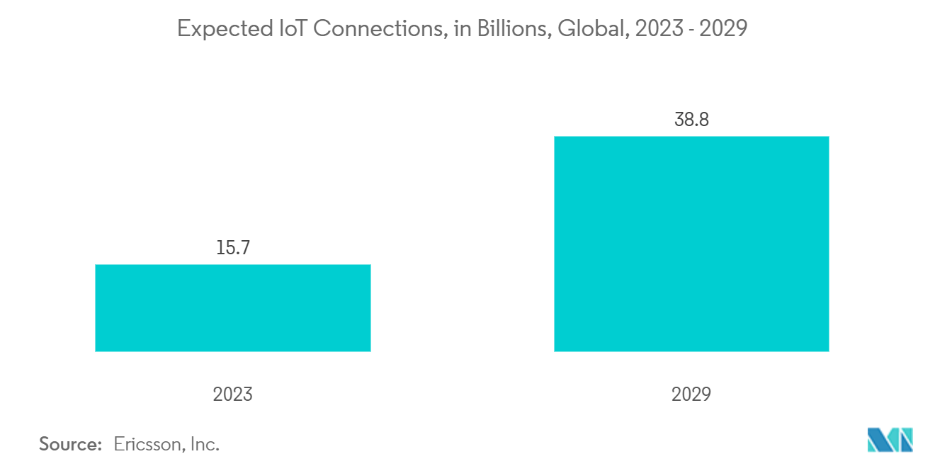 Cybersecurity Mesh Market: Expected IoT Connections, in Billions, Global