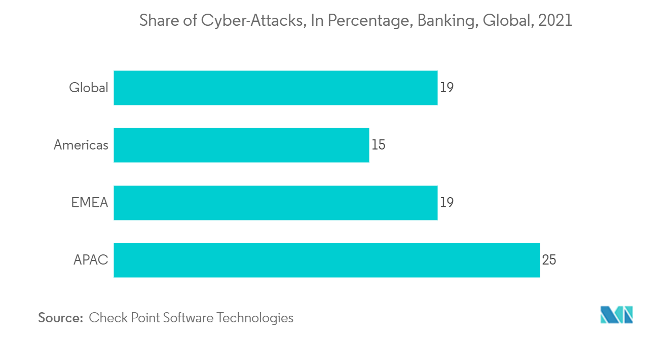 サイバーセキュリティソフトウェア市場 - サイバー攻撃のシェア（割合）、銀行、世界、2021年