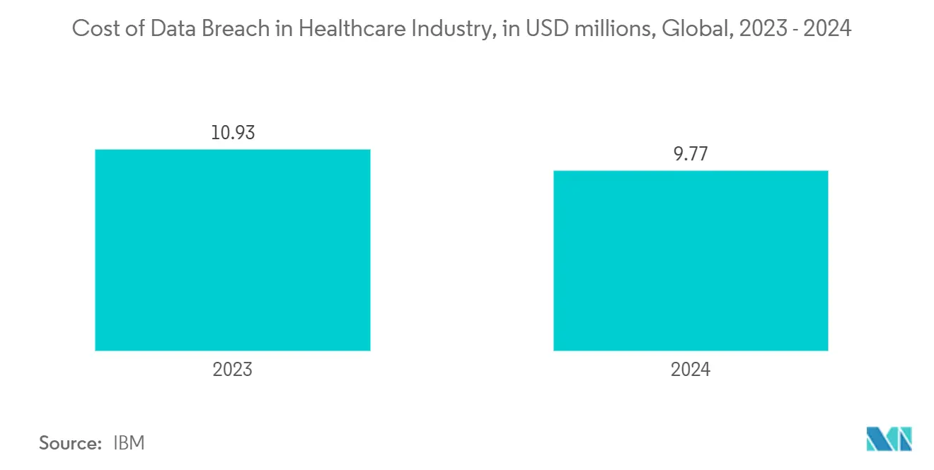 サイバーセキュリティソフトウェア市場 -医療業界におけるデータ漏洩のコスト（単位：百万米ドル、世界