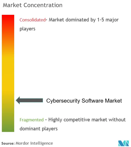 サイバーセキュリティ・ソフトウェア市場の集中