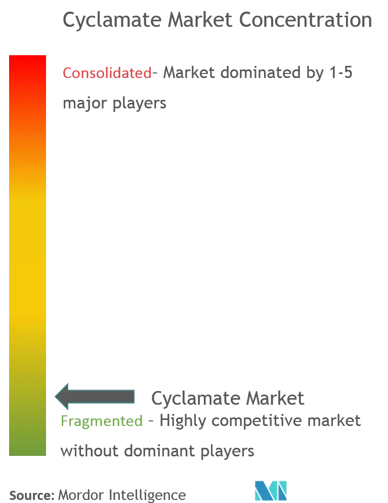 Market Concentaration - Cyclamate Market (1).png