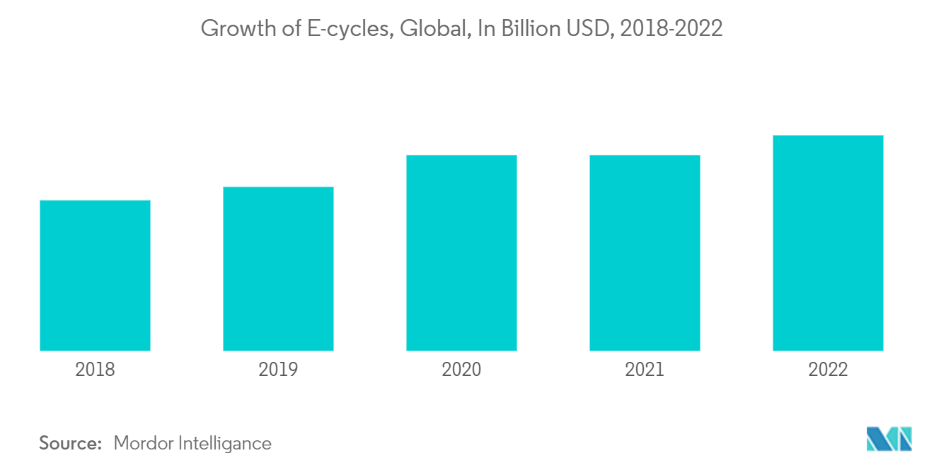 サイクルツーリズム市場 - 電子サイクルの成長、世界、単位：10億ドル、2018-2022年