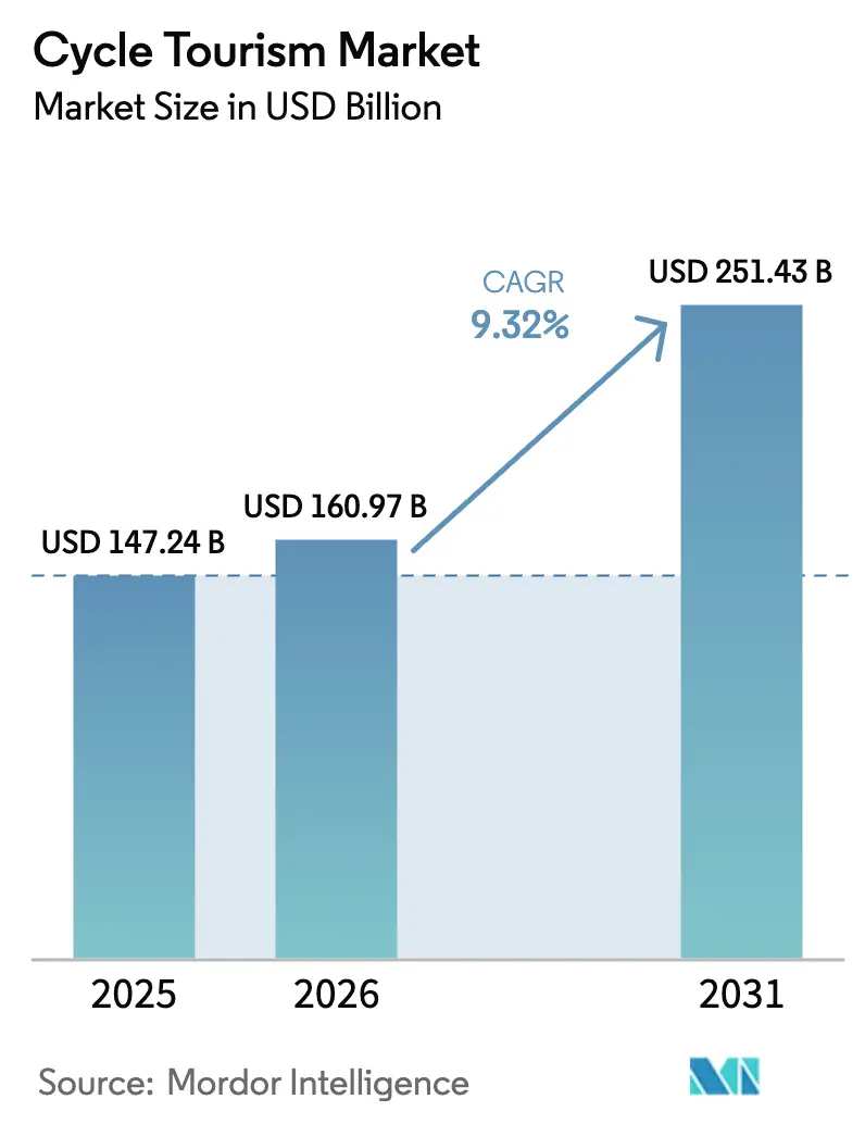 Cycle Tourism Market (2025 - 2030)