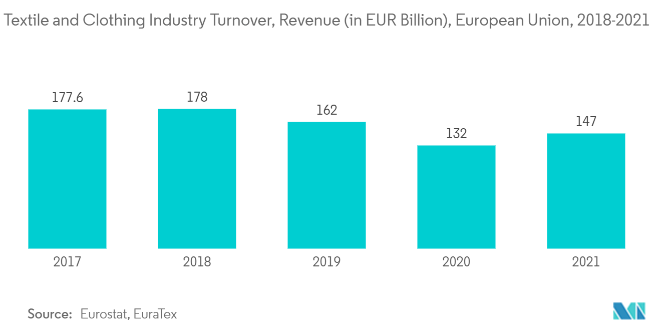 环己烷市场 - 纺织和服装行业营业额、收入（十亿欧元），欧盟，2018-2021 年