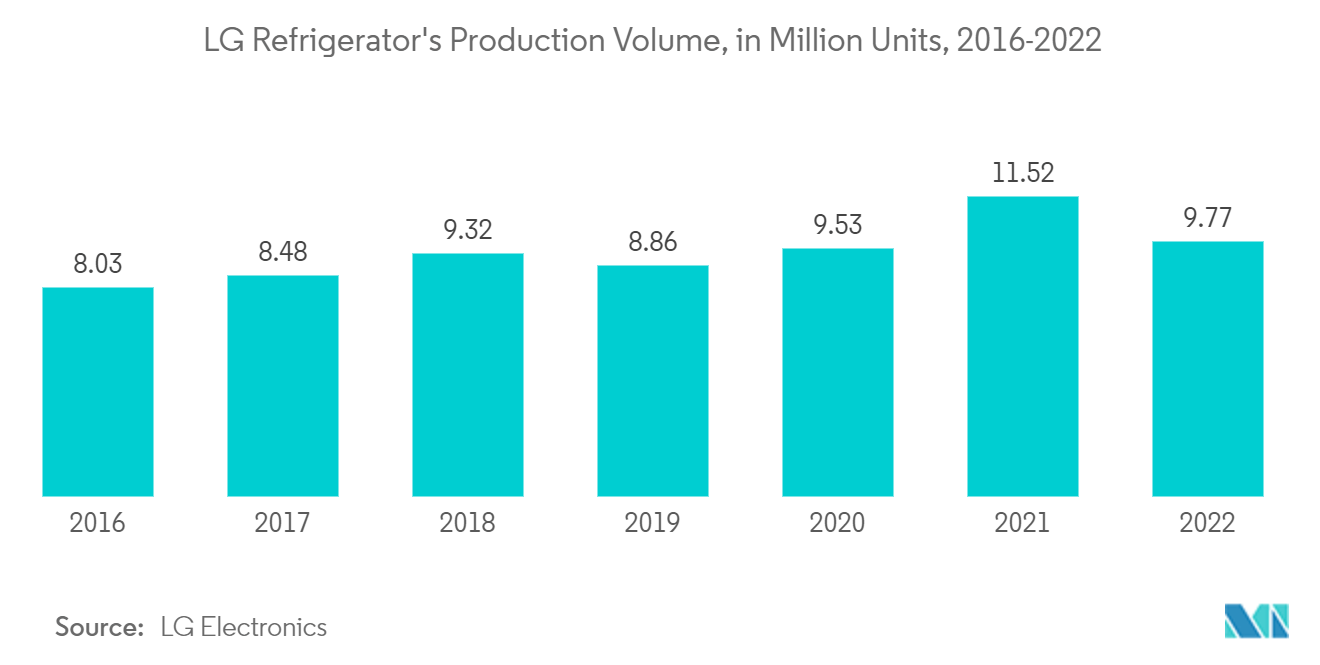 Cyclopentane Market - LG Refrigerator's Production Volume, in Million Units, 2016-2022