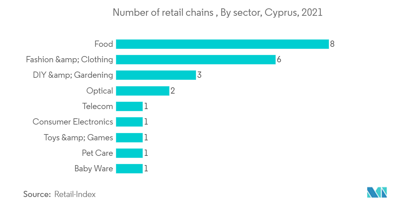 Cyprus E-commerce Market Forecast