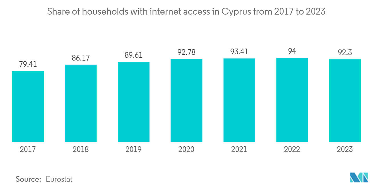 Cyprus ICT Market: Share of households with internet access in Cyprus from 2017 to 2023