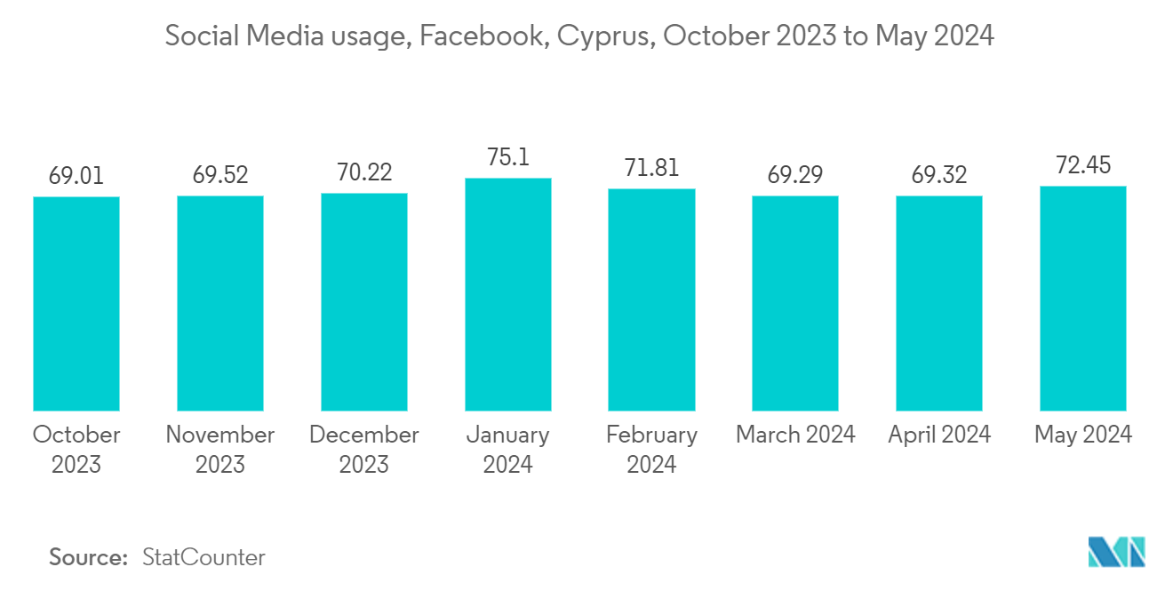 Cyprus ICT Market: Social Media usage, Facebook, Cyprus, October 2023 to May 2024