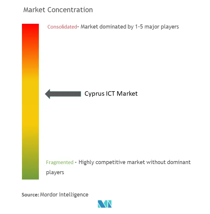 Cyprus ICT Market Concentration