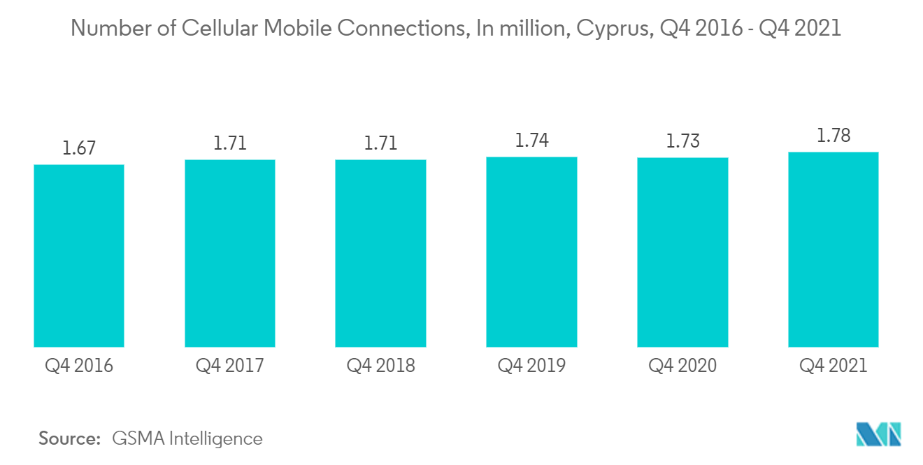 Cyprus POS Terminals Market: Number of Cellular Mobile Connections, In million, Cyprus, Q4 2016 - Q4 2021