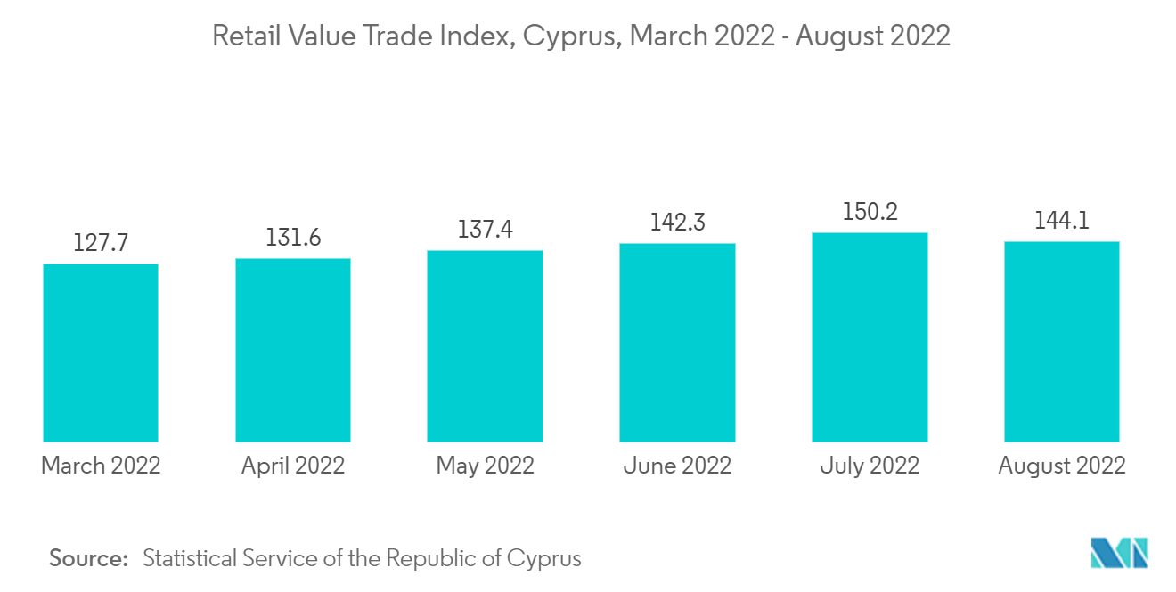 Cyprus POS Terminals Market: Retail Value Trade Index, Cyprus, March 2022 - August 2022